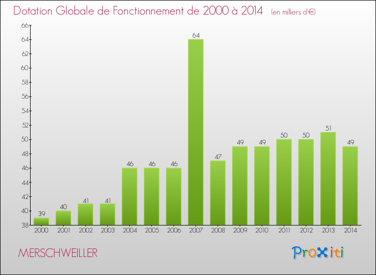 Evolution du montant de la Dotation Globale de Fonctionnement pour la commune de MERSCHWEILLER de 2000 à 2014 Evolution du montant de la Dotation Globale de Fonctionnement pour MERSCHWEILLER de 2000 à 2014