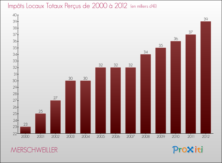 Evolution des Impôts Locaux pour la commune de MERSCHWEILLER de 2000 à 2012 Evolution des Impôts Locaux pour MERSCHWEILLER de 2000 à 2012