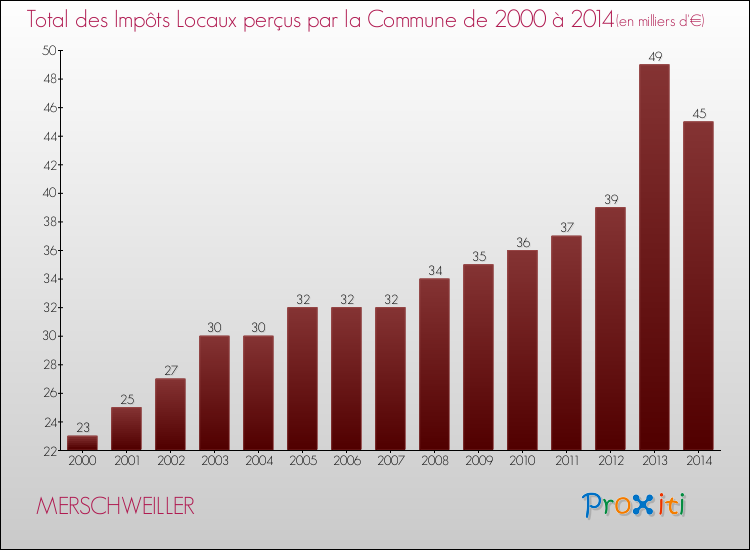 Evolution des Impôts Locaux pour la commune de MERSCHWEILLER de 2000 à 2014 Evolution des Impôts Locaux pour MERSCHWEILLER de 2000 à 2014