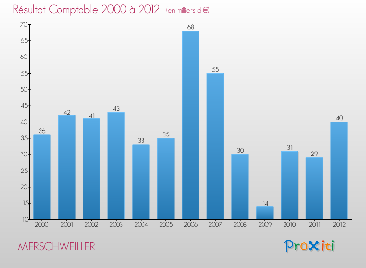 Evolution du résultat comptable pour la commune de MERSCHWEILLER de 2000 à 2012 Evolution du résultat comptable pour MERSCHWEILLER de 2000 à 2012