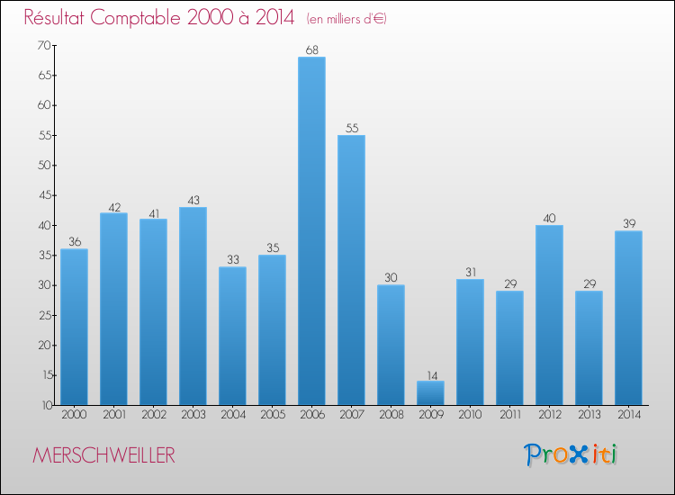 Evolution du résultat comptable pour la commune de MERSCHWEILLER de 2000 à 2014 Evolution du résultat comptable pour MERSCHWEILLER de 2000 à 2014