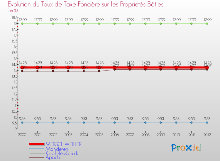 Evolution du taux de la taxe foncière sur le bati pour MERSCHWEILLER et les communes proches de 2000 à 2012 Comparaison des taux de taxe foncière sur le bati pour MERSCHWEILLER et les communes voisines de 2000 à 2012