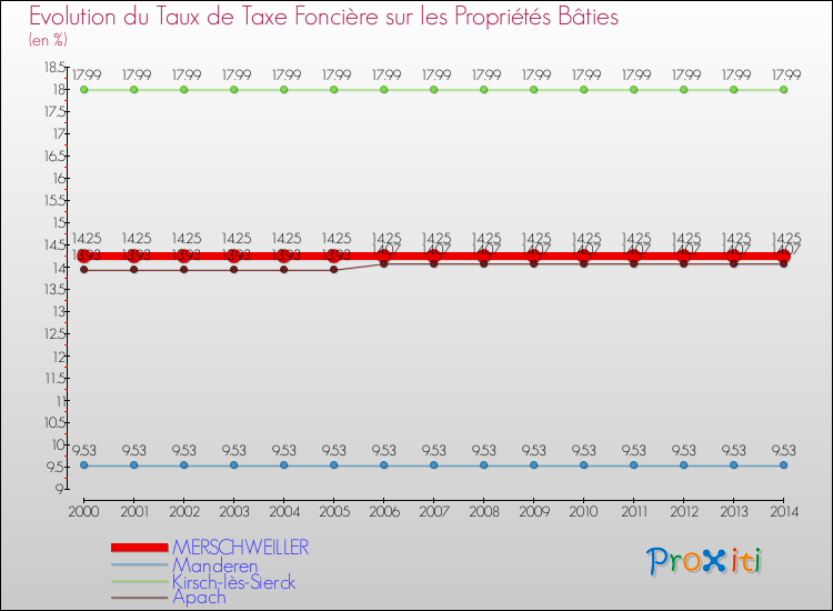 Evolution du taux de la taxe foncière sur le bati pour MERSCHWEILLER et les communes proches de 2000 à 2014 Comparaison des taux de taxe foncière sur le bati pour MERSCHWEILLER et les communes voisines de 2000 à 2014