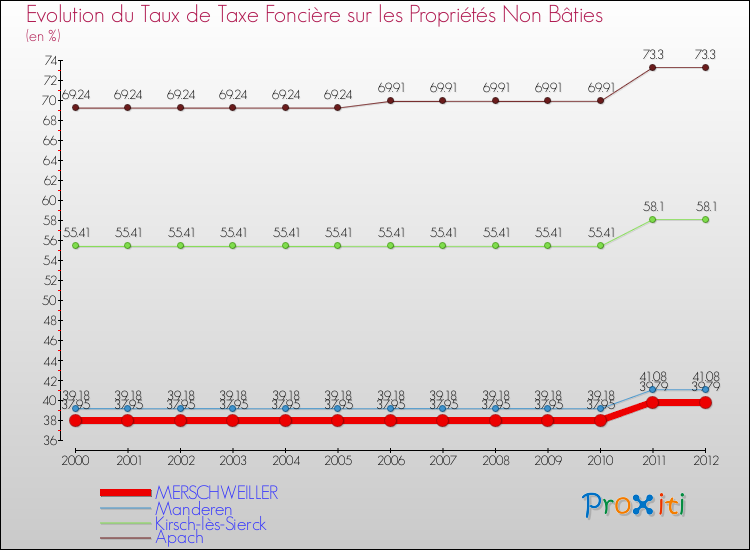 Evolution du taux de la taxe foncière sur les immeubles et terrains non batis pour MERSCHWEILLER et les communes proches de 2000 à 2012 Comparaison des taux de la taxe foncière sur les immeubles et terrains non batis pour MERSCHWEILLER et les communes voisines de 2000 à 2012