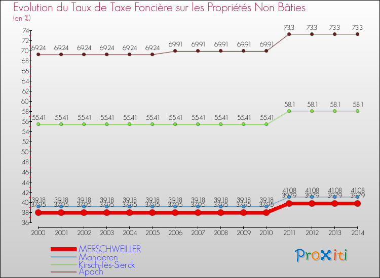 Evolution du taux de la taxe foncière sur les immeubles et terrains non batis pour MERSCHWEILLER et les communes proches de 2000 à 2014 Comparaison des taux de la taxe foncière sur les immeubles et terrains non batis pour MERSCHWEILLER et les communes voisines de 2000 à 2014