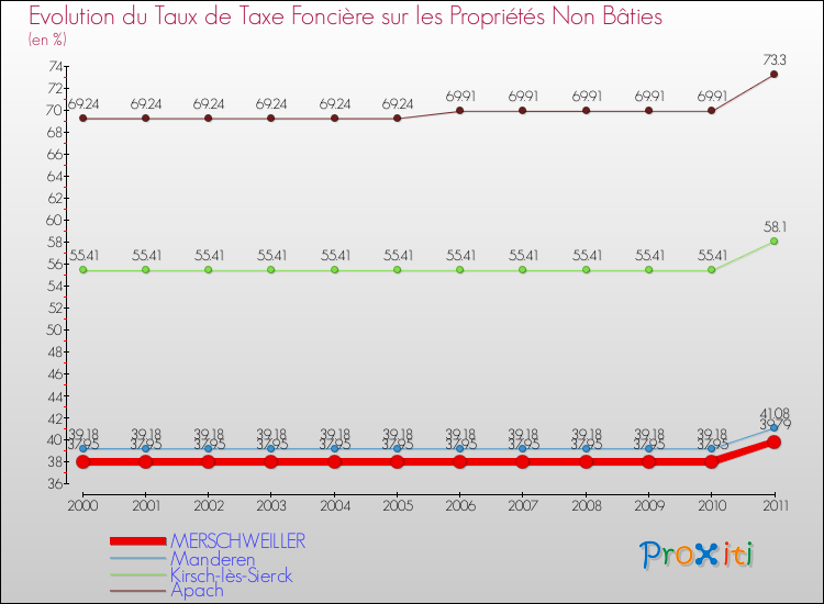 Evolution du taux de la taxe foncière sur les immeubles et terrains non batis pour MERSCHWEILLER et les communes proches Comparaison des taux de la taxe foncière sur les immeubles et terrains non batis pour MERSCHWEILLER et les communes voisines