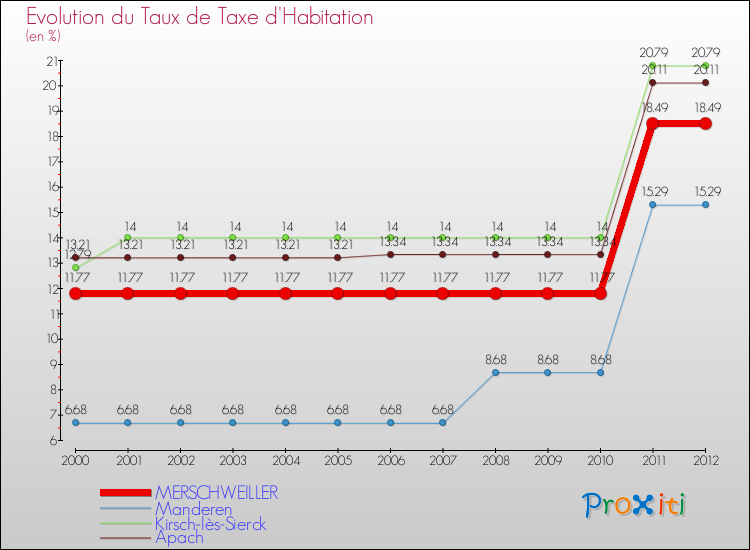 Evolution du taux de la taxe d'habitation pour MERSCHWEILLER et les communes proches Comparaison des taux de la taxe d'habitation pour MERSCHWEILLER et les communes voisines