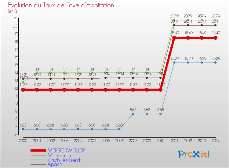 Evolution du taux de la taxe d'habitation pour MERSCHWEILLER et les communes proches de 2000 à 2014 Comparaison des taux de la taxe d'habitation pour MERSCHWEILLER et les communes voisines de 2000 à 2014