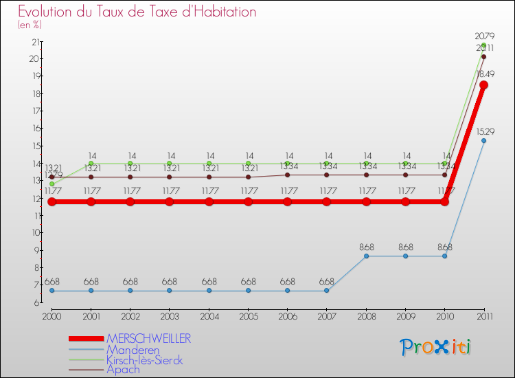 Evolution du taux de la taxe d'habitation pour MERSCHWEILLER et les communes proches Comparaison des taux de la taxe d'habitation pour MERSCHWEILLER et les communes voisines