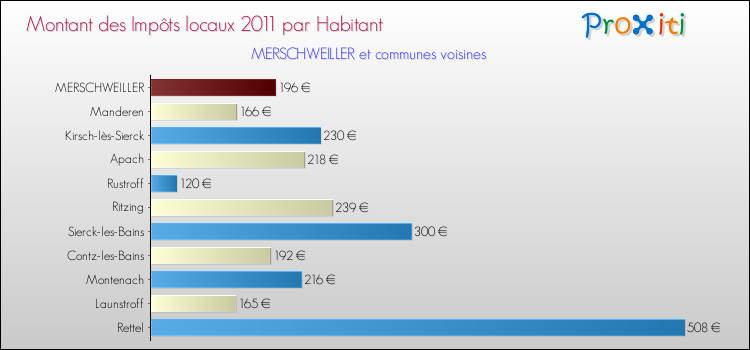 Montant des impôts locaux par Habitant pour MERSCHWEILLER et les communes proches Comparaison des impôts locaux par habitant pour MERSCHWEILLER et les communes voisines