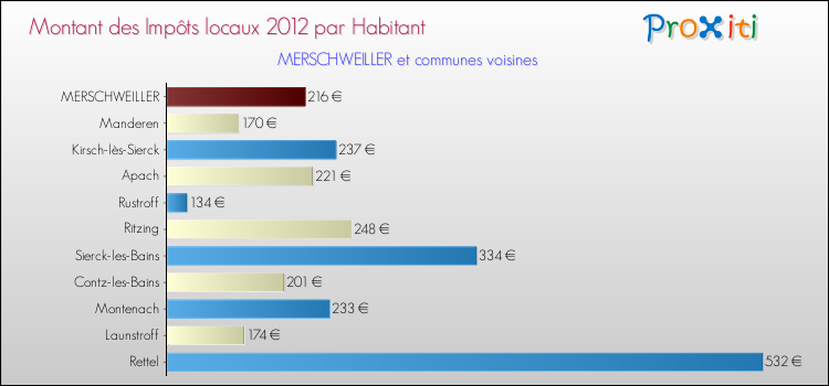 Montant des impôts locaux par Habitant pour MERSCHWEILLER et les communes proches Comparaison des impôts locaux par habitant pour MERSCHWEILLER et les communes voisines