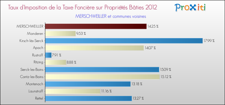 Taux d'imposition de la taxe foncière sur le bati 2012 pour MERSCHWEILLER et les communes proches Comparaison des taux d'imposition de la taxe foncière sur le bati 2012 pour MERSCHWEILLER et les communes voisines