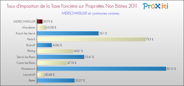 Taux d'imposition de la taxe foncière sur les immeubles et terrains non batis 2011 pour MERSCHWEILLER et les communes proches Comparaison des taux d'imposition de la taxe foncière sur les immeubles et terrains non batis 2011 pour MERSCHWEILLER et les communes voisines