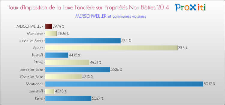 Taux d'imposition de la taxe foncière sur les immeubles et terrains non batis 2014 pour MERSCHWEILLER et les communes proches Comparaison des taux d'imposition de la taxe foncière sur les immeubles et terrains non batis 2014 pour MERSCHWEILLER et les communes voisines