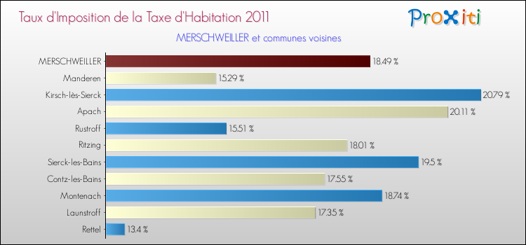 Taux d'imposition de la taxe d'habitation 2011 pour MERSCHWEILLER et les communes proches Comparaison des taux d'imposition de la taxe d'habitation 2011 pour MERSCHWEILLER et les communes voisines