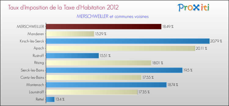 Taux d'imposition de la taxe d'habitation 2012 pour MERSCHWEILLER et les communes proches Comparaison des taux d'imposition de la taxe d'habitation 2012 pour MERSCHWEILLER et les communes voisines