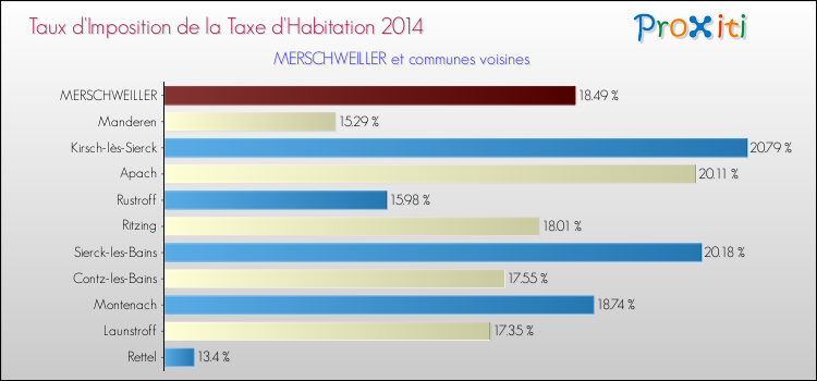 Taux d'imposition de la taxe d'habitation 2014 pour MERSCHWEILLER et les communes proches Comparaison des taux d'imposition de la taxe d'habitation 2014 pour MERSCHWEILLER et les communes voisines