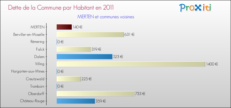 Dette par habitant de la commune en 2011 pour MERTEN et les communes proches Comparaison de la dette par habitant de la commune en 2011 pour MERTEN et les communes voisines