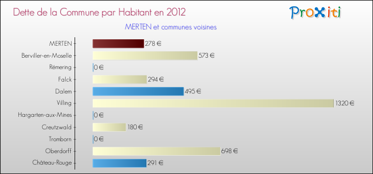 Dette par habitant de la commune en 2012 pour MERTEN et les communes proches Comparaison de la dette par habitant de la commune en 2012 pour MERTEN et les communes voisines