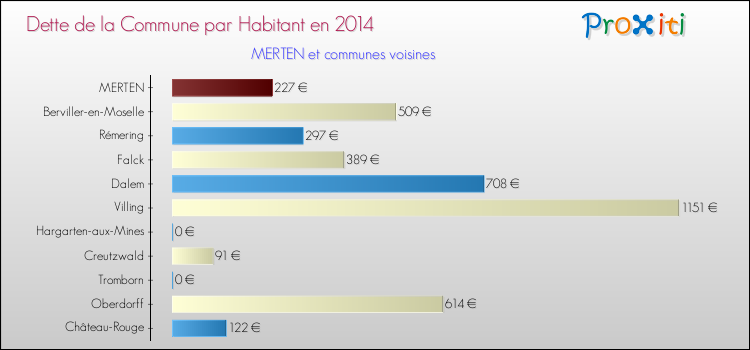 Dette par habitant de la commune en 2014 pour MERTEN et les communes proches Comparaison de la dette par habitant de la commune en 2014 pour MERTEN et les communes voisines