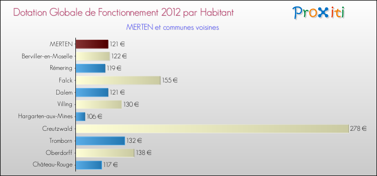 Montant des dotations globales de fonctionnement DGF par Habitant pour MERTEN et les communes proches Comparaison des des dotations globales de fonctionnement DGF par habitant pour MERTEN et les communes voisines