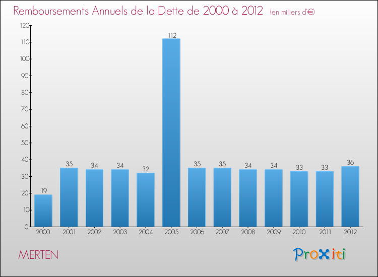 Evolution de l'annuité de la dette pour la commune de MERTEN de 2000 à 2012 Annuités de la dette pour MERTEN de 2000 à 2012
