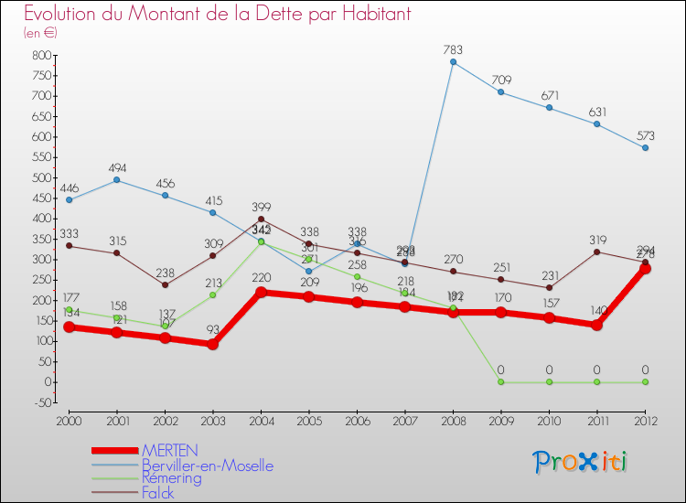 Evolution de la dette par habitant pour la commune de MERTEN et les communes proches de 2000 à 2012 Comparaison de la dette par habitant pour MERTEN et les communes voisines de 2000 à 2012