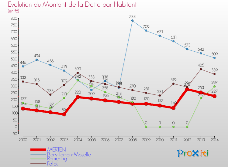 Evolution de la dette par habitant pour la commune de MERTEN et les communes proches de 2000 à 2014 Comparaison de la dette par habitant pour MERTEN et les communes voisines de 2000 à 2014