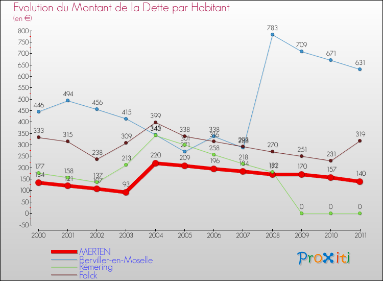 Evolution de la dette par habitant pour la commune de MERTEN et les communes proches Comparaison de la dette par habitant pour MERTEN et les communes voisines