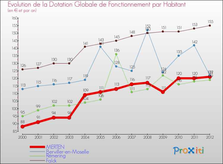 Evolution et montant de la dotation globale de fonctionnement par Habitant pour MERTEN et les communes proches Comparaison des dotations globales de fonctionnement par habitant pour MERTEN et les communes voisines