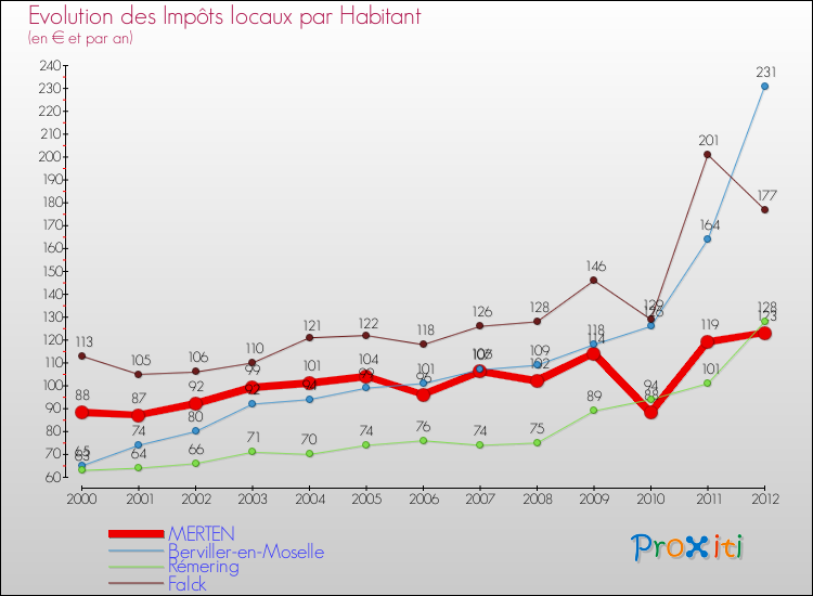 Evolution et montant des impôts locaux par Habitant pour MERTEN et les communes proches Comparaison des impôts locaux par habitant pour MERTEN et les communes voisines