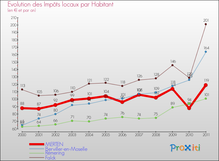 Evolution et montant des impôts locaux par Habitant pour MERTEN et les communes proches Comparaison des impôts locaux par habitant pour MERTEN et les communes voisines