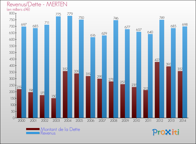 Evolution comparée de la dette et des revenus pour la commune de MERTEN de 2000 à 2014 Comparaison de la dette et des revenus pour MERTEN de 2000 à 2014