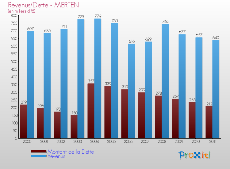 Evolution comparée de la dette et des revenus pour la commune de MERTEN de 2000 à 2011 Comparaison de la dette et des revenus pour MERTEN de 2000 à 2011