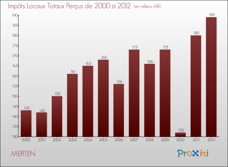 Evolution des Impôts Locaux pour la commune de MERTEN de 2000 à 2012 Evolution des Impôts Locaux pour MERTEN de 2000 à 2012