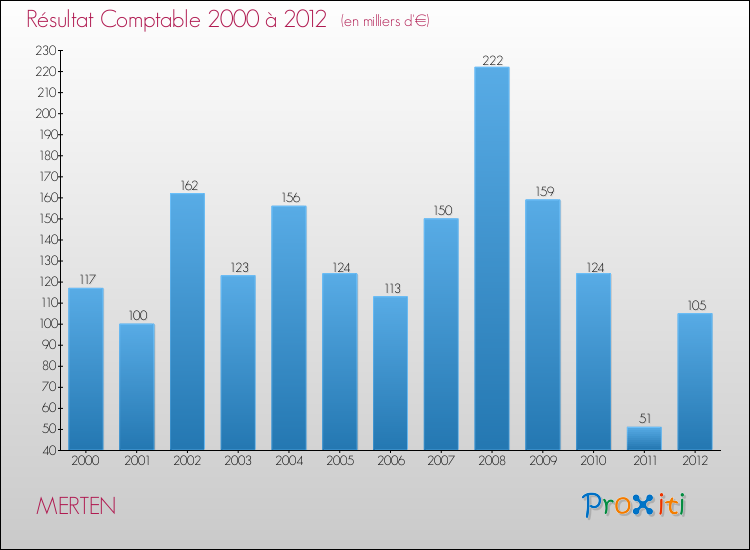 Evolution du résultat comptable pour la commune de MERTEN de 2000 à 2012 Evolution du résultat comptable pour MERTEN de 2000 à 2012