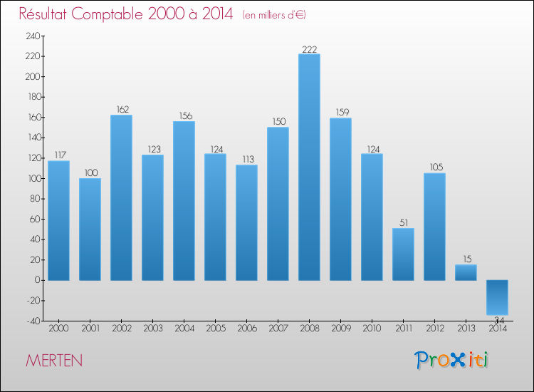 Evolution du résultat comptable pour la commune de MERTEN de 2000 à 2014 Evolution du résultat comptable pour MERTEN de 2000 à 2014