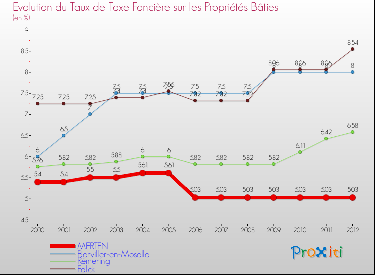 Evolution du taux de la taxe foncière sur le bati pour MERTEN et les communes proches de 2000 à 2012 Comparaison des taux de taxe foncière sur le bati pour MERTEN et les communes voisines de 2000 à 2012