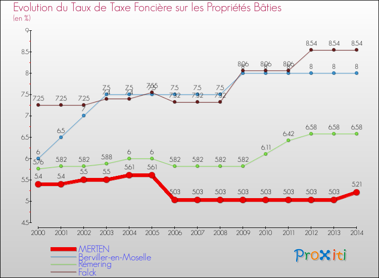 Evolution du taux de la taxe foncière sur le bati pour MERTEN et les communes proches de 2000 à 2014 Comparaison des taux de taxe foncière sur le bati pour MERTEN et les communes voisines de 2000 à 2014