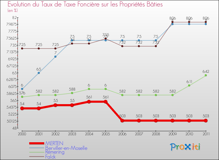 Evolution du taux de la taxe foncière sur le bati pour MERTEN et les communes proches Comparaison des taux de taxe foncière sur le bati pour MERTEN et les communes voisines