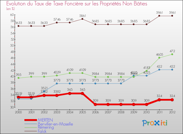 Evolution du taux de la taxe foncière sur les immeubles et terrains non batis pour MERTEN et les communes proches de 2000 à 2012 Comparaison des taux de la taxe foncière sur les immeubles et terrains non batis pour MERTEN et les communes voisines de 2000 à 2012