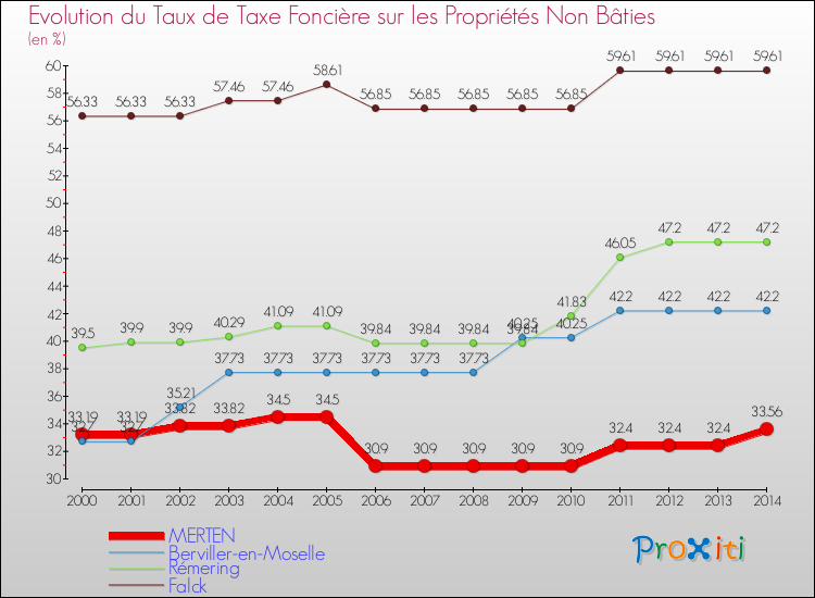 Evolution du taux de la taxe foncière sur les immeubles et terrains non batis pour MERTEN et les communes proches de 2000 à 2014 Comparaison des taux de la taxe foncière sur les immeubles et terrains non batis pour MERTEN et les communes voisines de 2000 à 2014