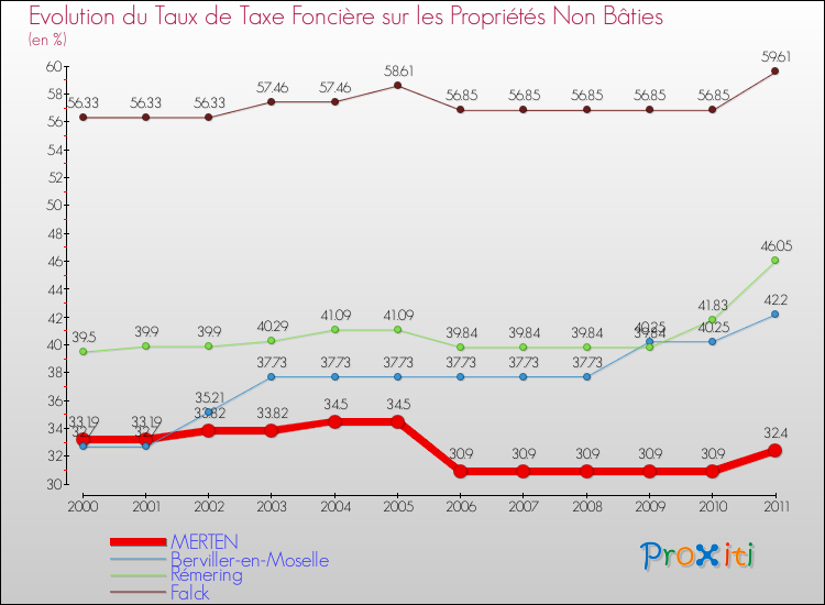 Evolution du taux de la taxe foncière sur les immeubles et terrains non batis pour MERTEN et les communes proches Comparaison des taux de la taxe foncière sur les immeubles et terrains non batis pour MERTEN et les communes voisines