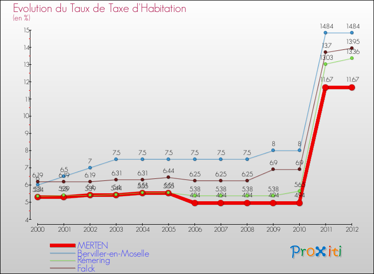 Evolution du taux de la taxe d'habitation pour MERTEN et les communes proches Comparaison des taux de la taxe d'habitation pour MERTEN et les communes voisines