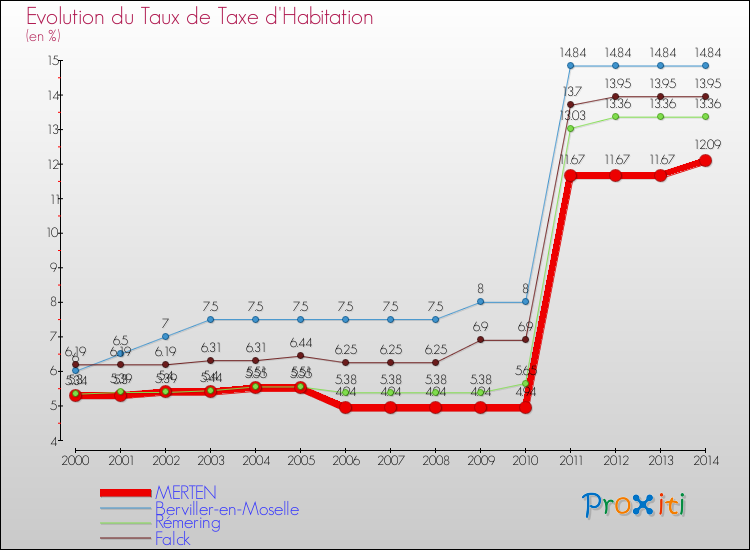 Evolution du taux de la taxe d'habitation pour MERTEN et les communes proches de 2000 à 2014 Comparaison des taux de la taxe d'habitation pour MERTEN et les communes voisines de 2000 à 2014