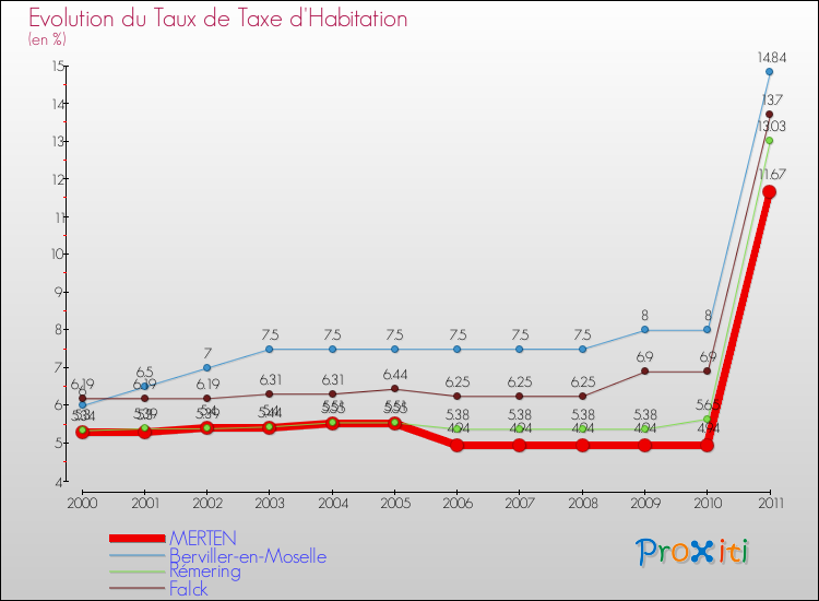 Evolution du taux de la taxe d'habitation pour MERTEN et les communes proches Comparaison des taux de la taxe d'habitation pour MERTEN et les communes voisines