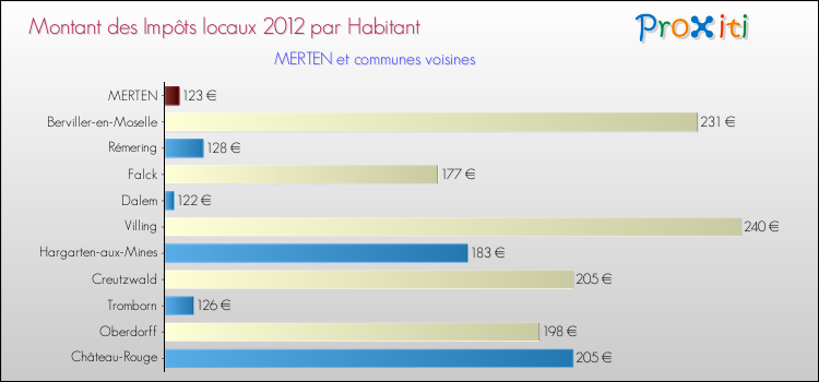 Montant des impôts locaux par Habitant pour MERTEN et les communes proches Comparaison des impôts locaux par habitant pour MERTEN et les communes voisines