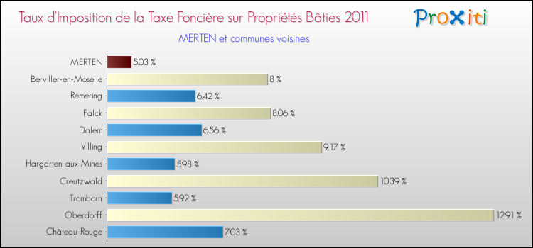 Taux d'imposition de la taxe foncière sur le bati 2011 pour MERTEN et les communes proches Comparaison des taux d'imposition de la taxe foncière sur le bati 2011 pour MERTEN et les communes voisines
