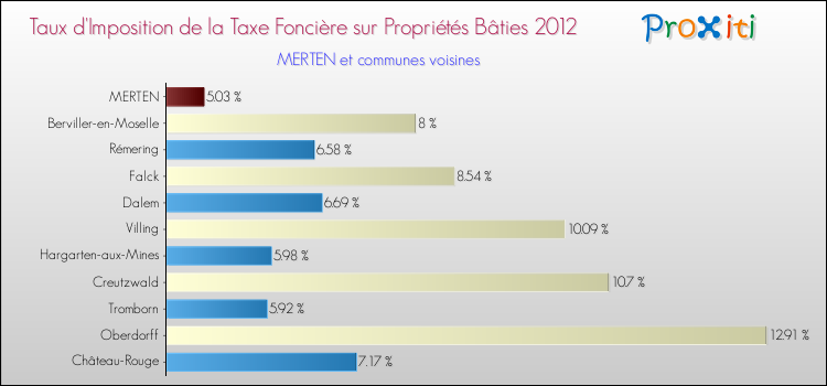 Taux d'imposition de la taxe foncière sur le bati 2012 pour MERTEN et les communes proches Comparaison des taux d'imposition de la taxe foncière sur le bati 2012 pour MERTEN et les communes voisines