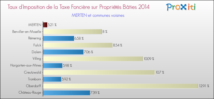 Taux d'imposition de la taxe foncière sur le bati 2014 pour MERTEN et les communes proches Comparaison des taux d'imposition de la taxe foncière sur le bati 2014 pour MERTEN et les communes voisines